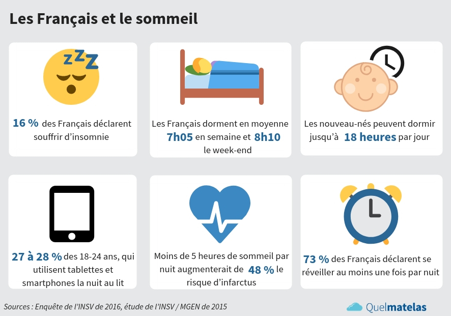 Le Saviez Vous Les Francais Et Le Sommeil